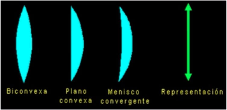 Tipos de lentes convergentes